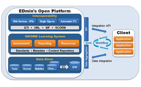 Platform Architecture