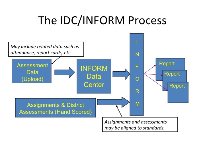 INFORM Process